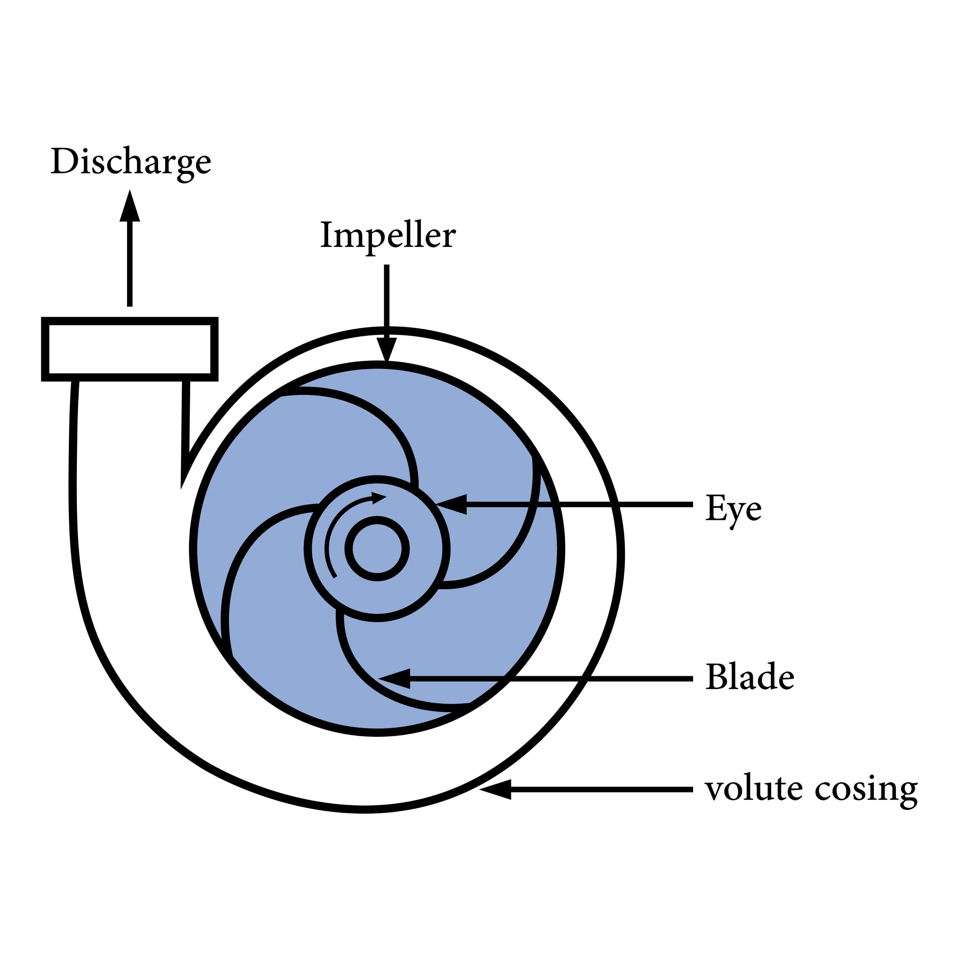 اجزای اصلی پمپ استیل سانتریفیوژ